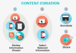 Using Icons In A Diagram About The Curation Process - Content Curation Icon