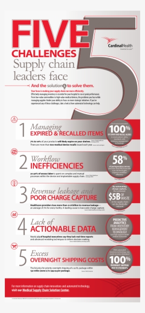 Cardinal Infographic Jan - Hospital Supply Chain Infographic