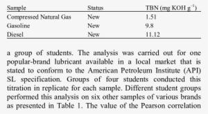 Comparison Of Tbn Values For Different Types Of Fuel - Instituto Del Rey