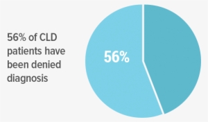 56% Of Cld Patients Have Been Denied Diagnosis - Patient