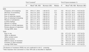 Descriptive Statistics For Qol And Thx Items At Phases - Tabela