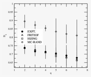 Variations Of Dq With Q For The Experimental And Simulated - Symmetry