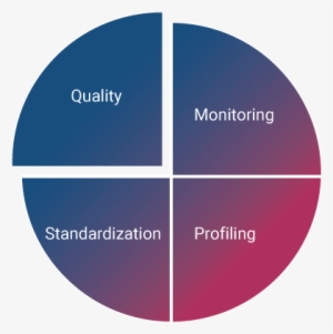 Data Quality Software Free Trials - Circle