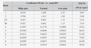 -the Unit Conversion Coefficients For The Operating - Number