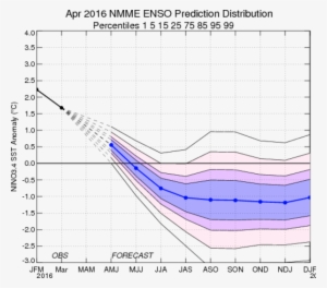Figure - Enso Forecast La Niña