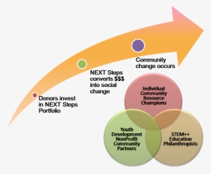 Prev - Theory Of Change