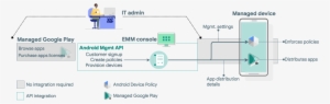 Android Device Policy Automatically Handles Communication - Diagram