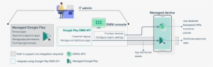 The Google Play Emm Api Supports Mobile Application - Diagram