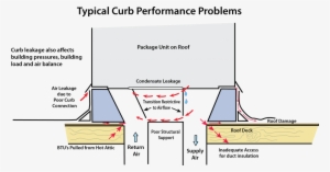 What's A Curb - Rooftop Unit Curb
