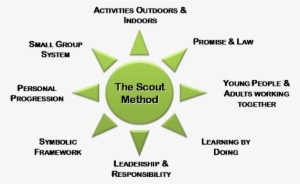 Scout Method - Learning By Doing Method