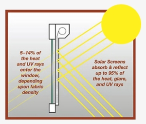 Solar Screens - Exterior Window Shades
