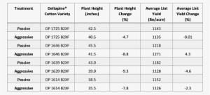 Average Plant Height For Each Cotton Variety And Treatment - Premiere