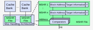 Miss Handling Architecture For A Banked Cache System - Mshr Miss Status Handling Register