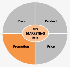 4ps Marketing Mix - Product And Marketing Mix