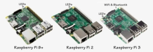 Raspberry Pi 1 2 3 Comparison Led Placement - Raspberry Pi 2 - Model B (v1.2)