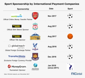 Sports Sponsorship International Payments Companies - Number