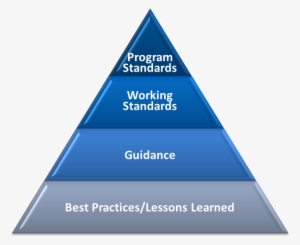 guidelines and standards pyramid graphic - policy standard procedure guideline