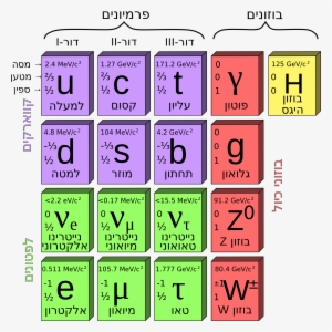 Open - Standard Model Of Particle Physics