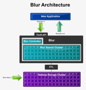 Blur-architecture - Data