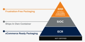 Amazon Packaging Certification Pyramid - E Commerce Ready Packaging