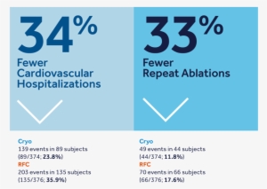 Cryo Vs - Rfc - Cryoablation