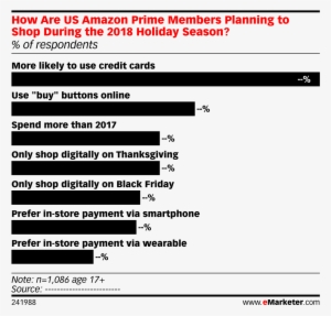 How Are Us Amazon Prime Members Planning To Shop During - Marketing