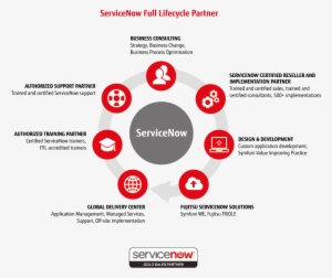 Fujitsu's End To End Servicenow Solutions - Circle