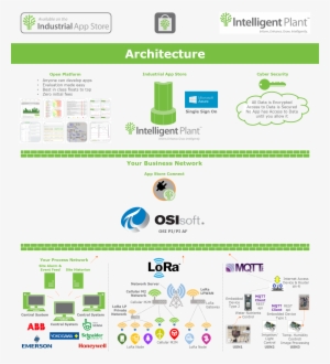 Industrial App Store Architecture For Controller Consultant
