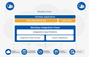 Workday Integration