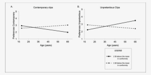 interaction effects between age and conformity on musical - science