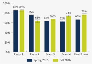 Comparison Of Exam Averages, Spring 2015 And Fall - Sukuk