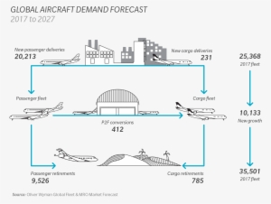 While The Active Global Commercial Fleet Currently - Aircraft Delivery Forecast
