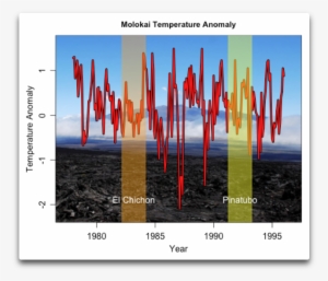 Molokai Temperature Anomaly - Hilo