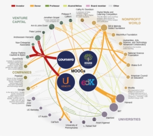 Peer Learning, Online Learning, Moocs, And Me - Major Players Of Mooc Universe