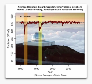 Average Max Solar Mauna Loa With Volcanoes - Mauna Loa