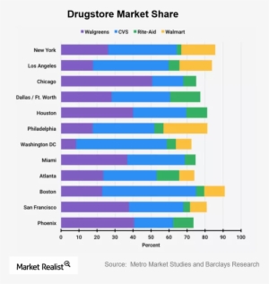 The Dividend Duopoly - Walgreens Market Share