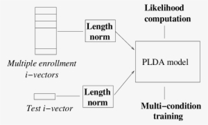 Figure Representing I-vector Plda Representation - Effective Communication Skills Ppt
