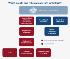List Of Victorian Courts And How They Fit In With The - Hierarchy Of Courts In Victoria