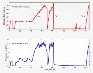 Beam Intensity And Pressure Rise At Bo2 - Call Of Duty: Black Ops Ii