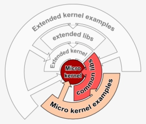 The Micro Kernel Of Similar Defines The Core Classes - Frame Relay