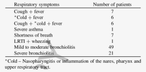 Respiratory Symptoms Noted In 98 Children With A Clinical - Bacteria