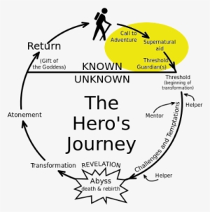 Heroesjourneyknown - Hero's Journey