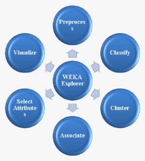 Tabs In Weka Explorer - Micro Environment Of Marketing