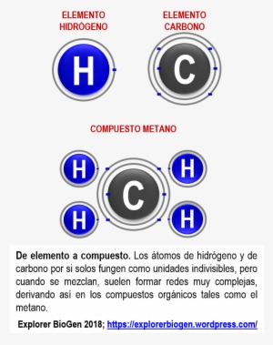 De Elemento A Compuesto - Circle