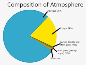 Composition Of Atmoshere - Composition Of The Atmosphere Png