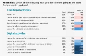 Graph Of Activities Before Millennial Shopping Trips - Shopping