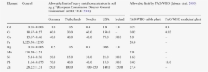 Metal Control And Allowable Limit Of Heavy Metal Concentration - Limits Heavy Metals Concentration In Soil