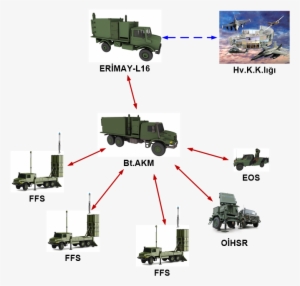 Missile System Composed Of One Battalion Headquarters - Hisar Hava Savunma Sistemi