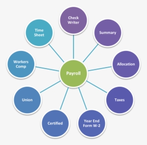 plus & minus accounting/erp payroll diagram - marketing communication activities