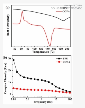 Dsc Heating Curves Of Tpu And Copa, (b) Complex Viscosities - Beta